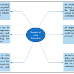 Ai Tools for Online Learning Platforms