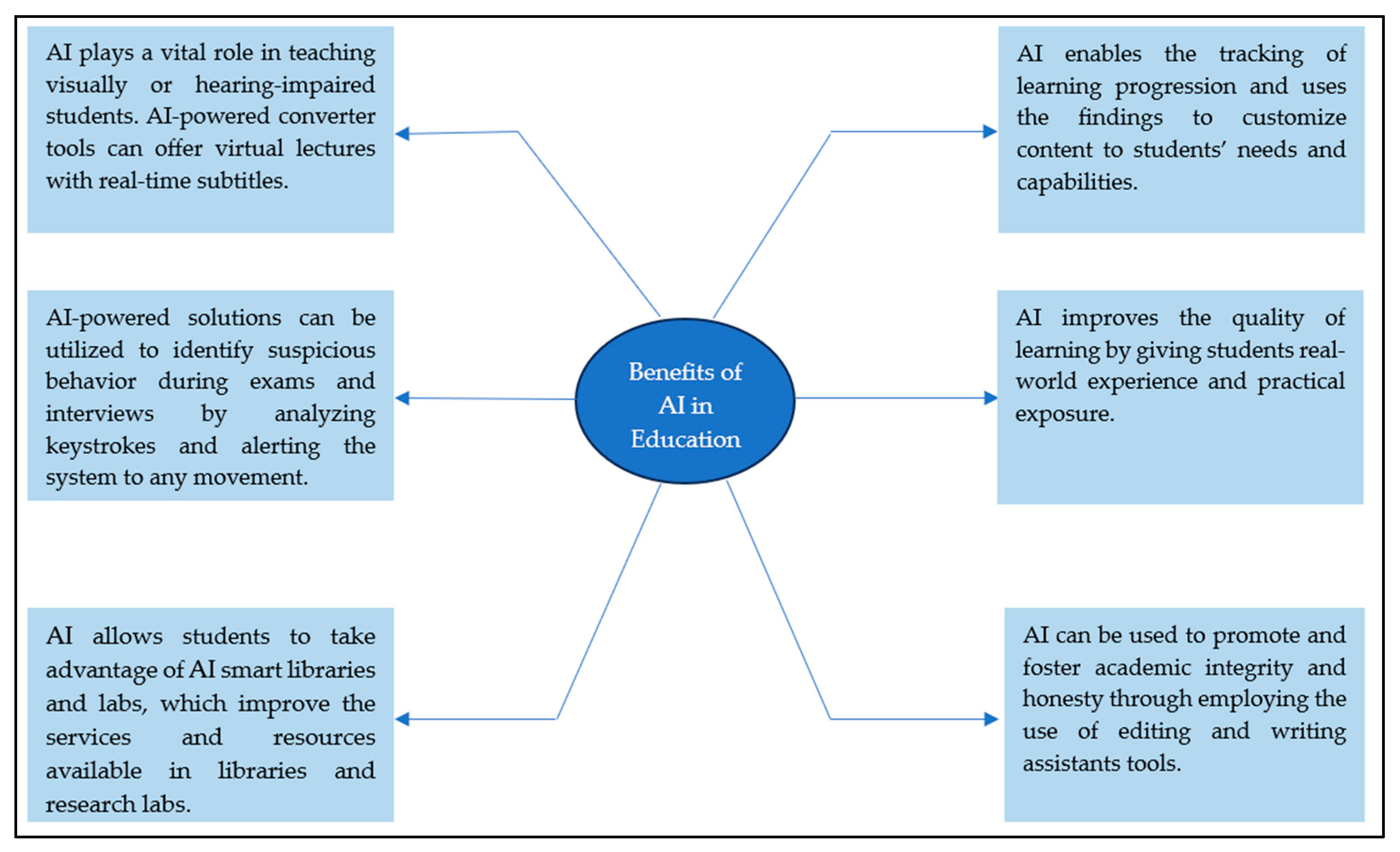 Ai Tools for Online Learning Platforms