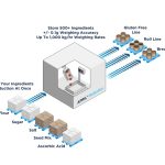 How Can Robotics Be Used in the Manufacturing of Breads And Cakes