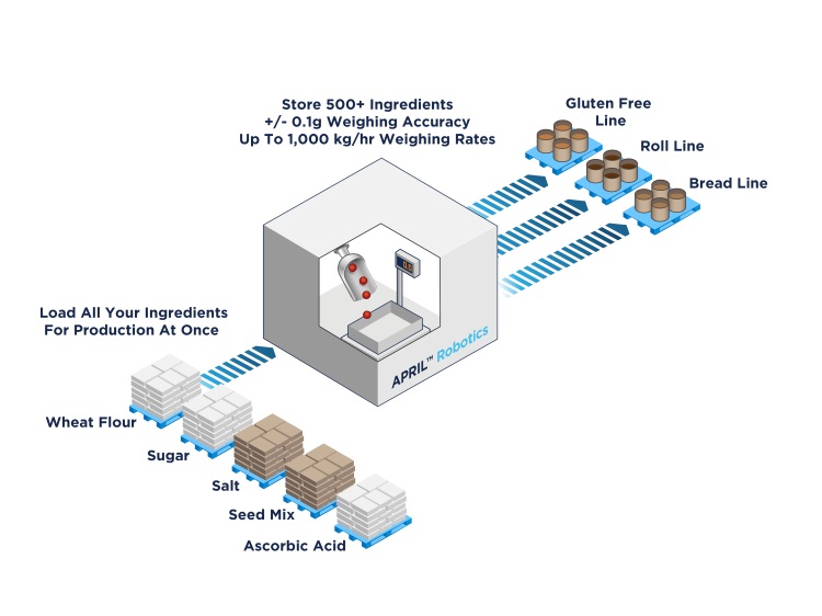 How Can Robotics Be Used in the Manufacturing of Breads And Cakes