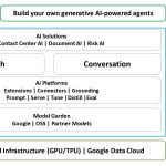 What are the Key Features of Google'S Vertex Ai Product