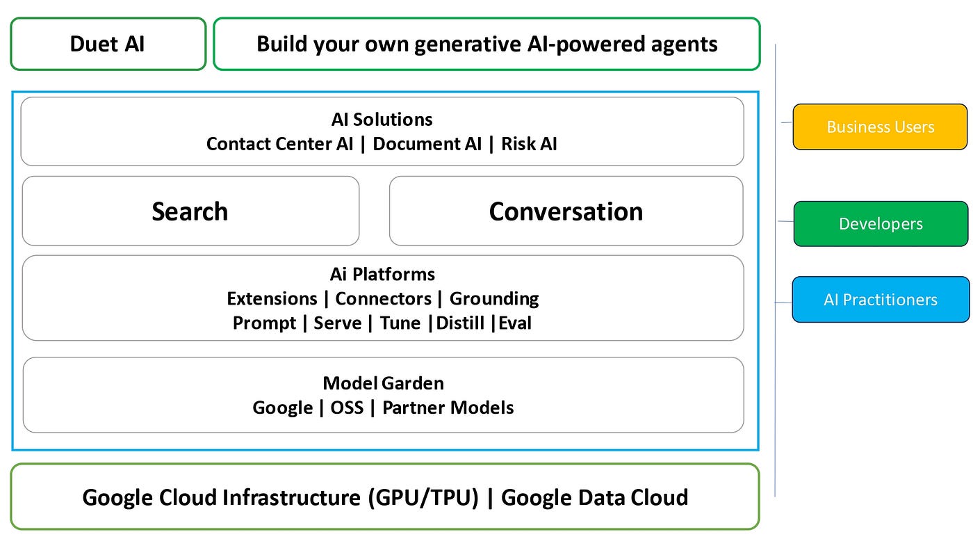 What are the Key Features of Google'S Vertex Ai Product