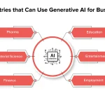 Which Industries Likely to Benefit the Most from Generative Ai