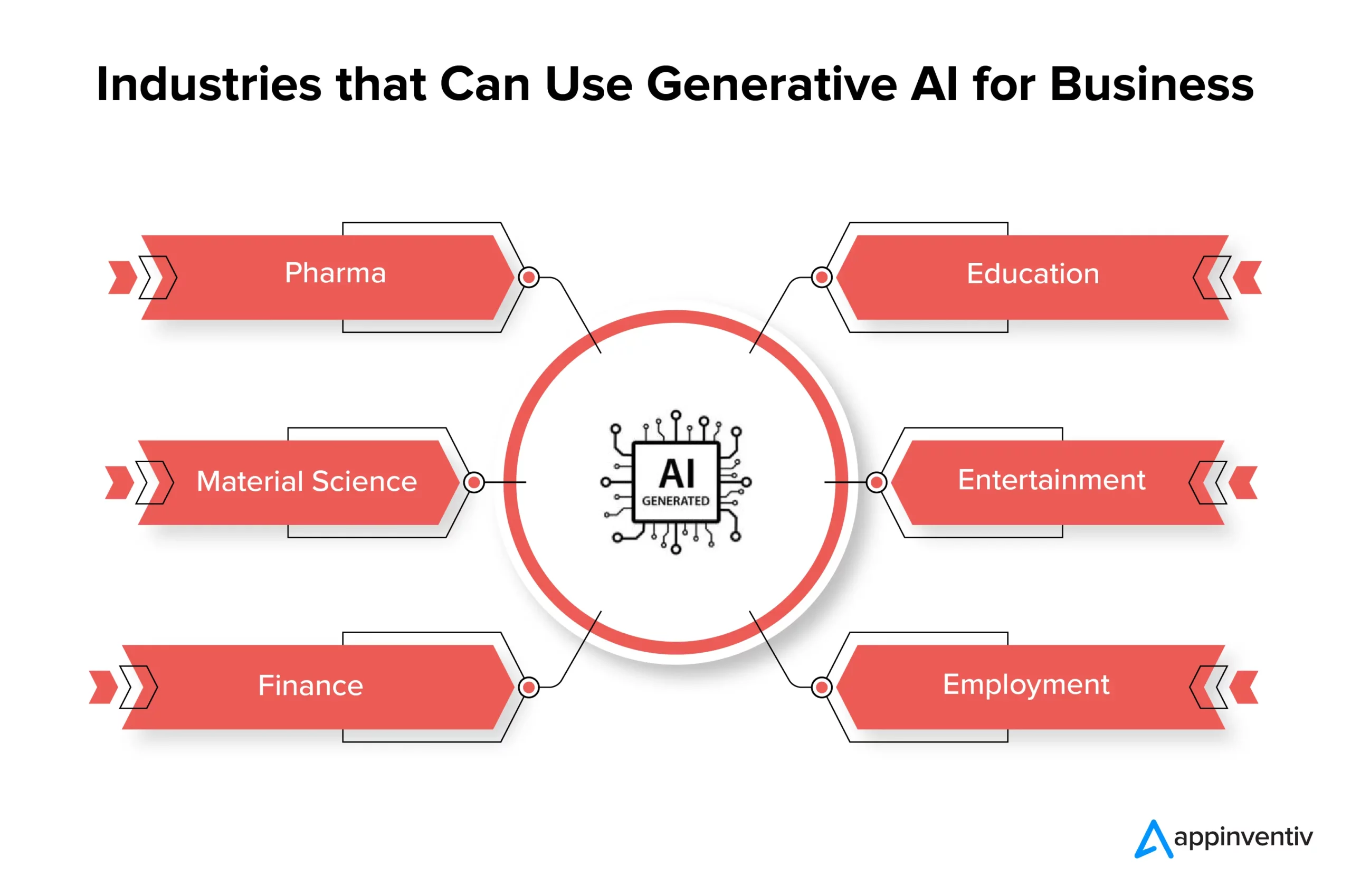 Which Industries Likely to Benefit the Most from Generative Ai